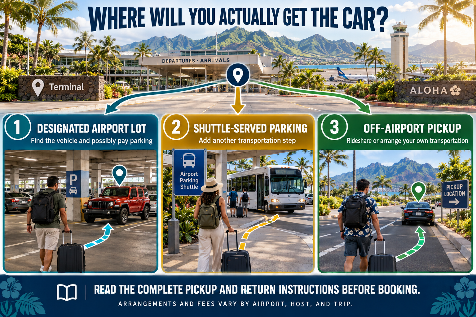 Three possible peer-to-peer airport pickup arrangements: finding the vehicle in a designated airport lot, taking a shuttle to airport parking or arranging transportation to an off-airport pickup location.