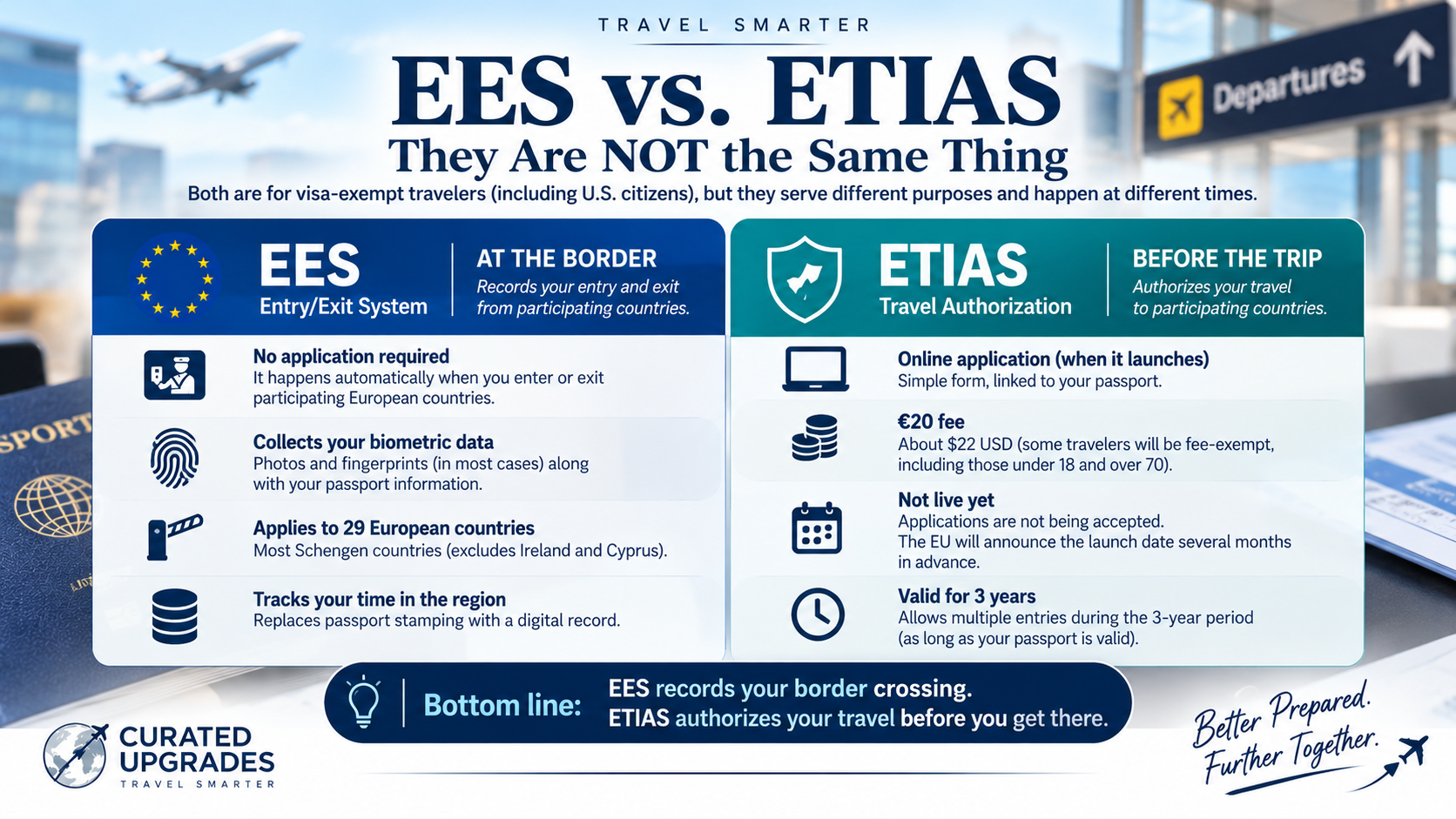 Comparison infographic explaining the difference between EES and ETIAS, showing that EES records entry and exit information at the European border while ETIAS will be a pre-travel authorization completed online before a trip.