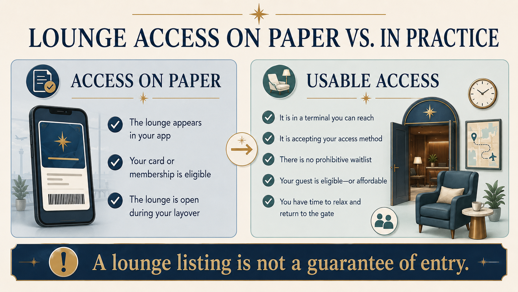 Comparison between lounge access shown in an app and lounge access that is actually usable on the day of travel.