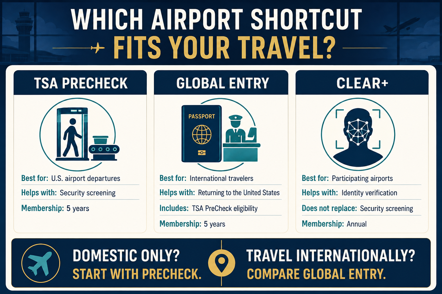 Comparison of TSA PreCheck for U.S. airport departures, Global Entry for returning from international trips and CLEAR+ for identity verification at participating airports.