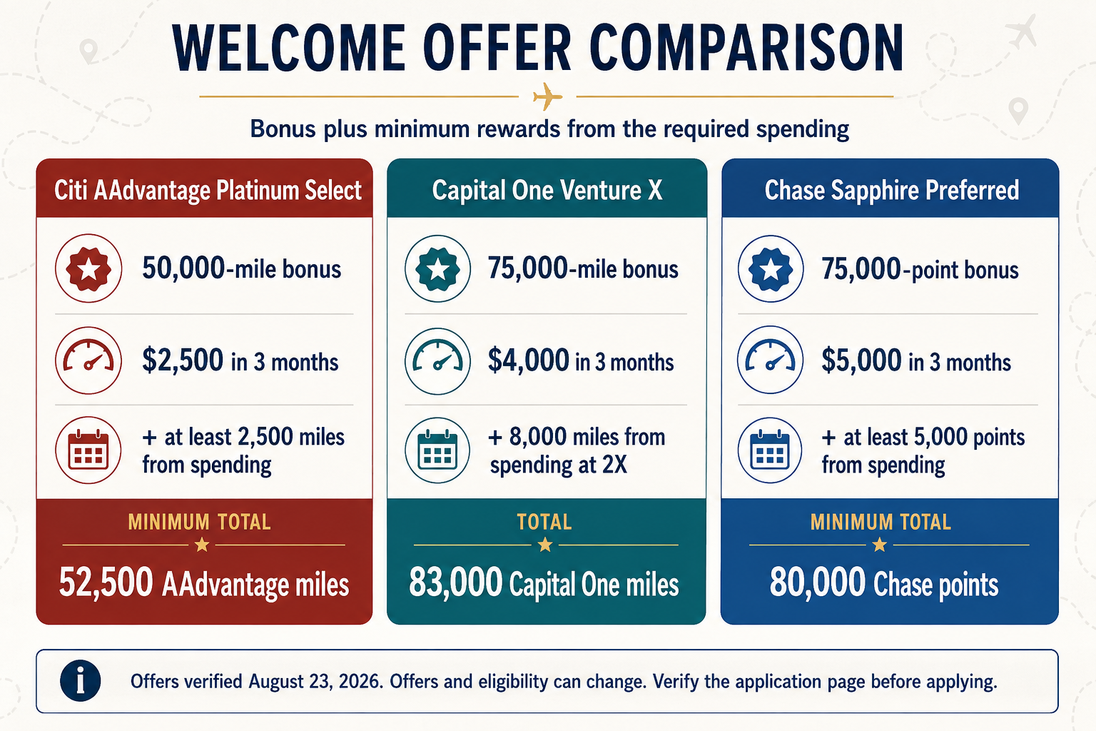 Welcome bonuses and required spending for the Citi AAdvantage Platinum Select, Capital One Venture X, and Chase Sapphire Preferred, including the minimum total rewards earned.