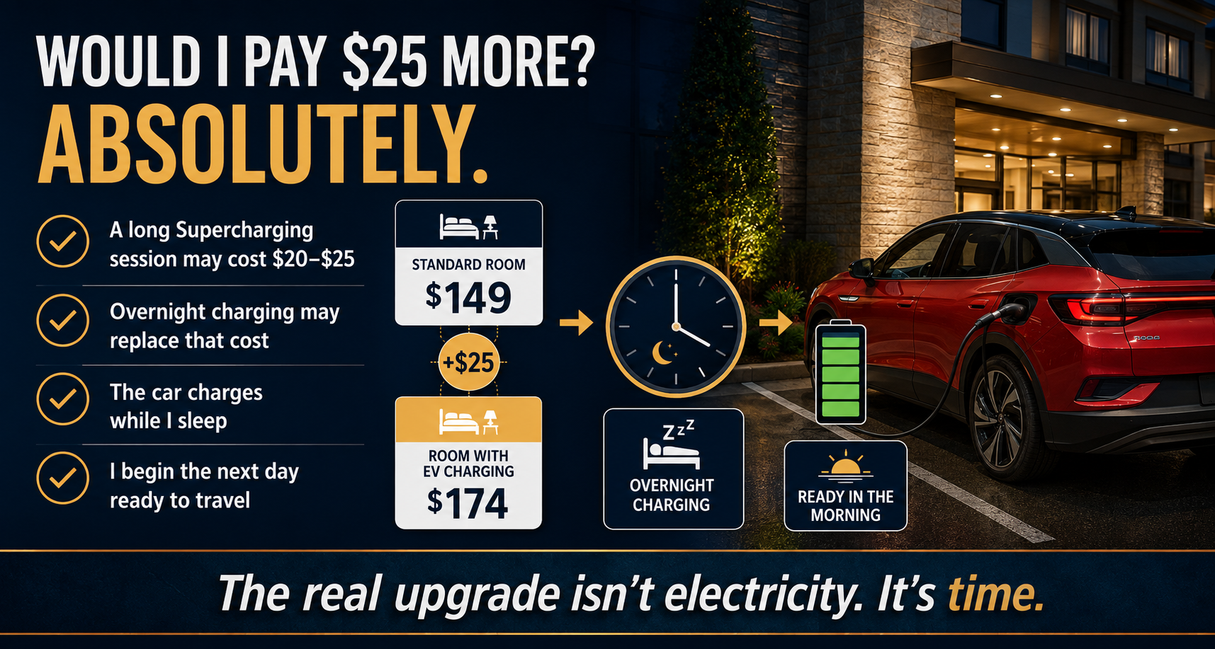 Comparison showing how paying $25 more for a hotel with overnight EV charging can replace a Supercharging stop and save travel time.