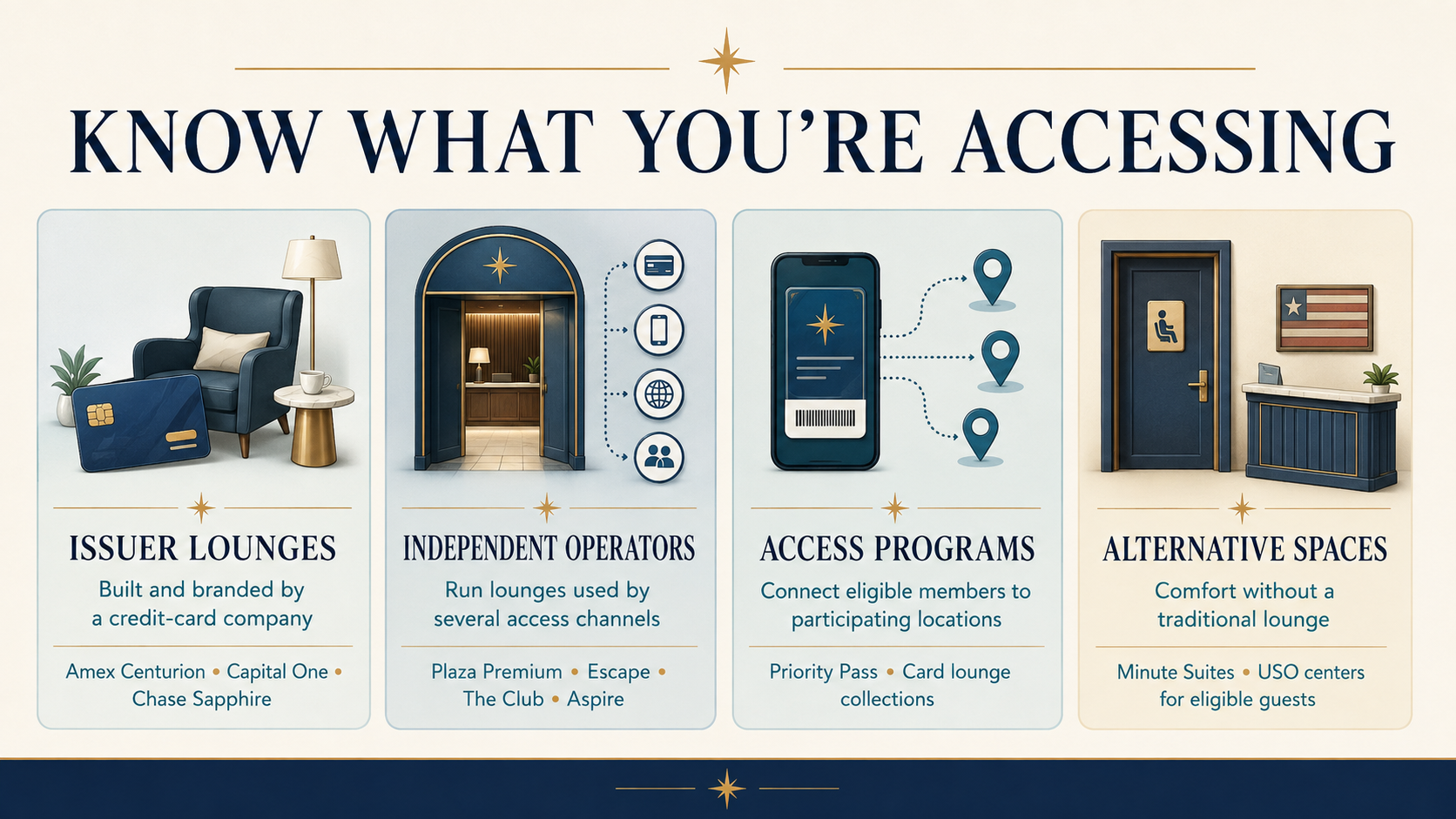 Comparison of credit-card issuer lounges, independent lounge operators, access programs and alternative airport comfort spaces.