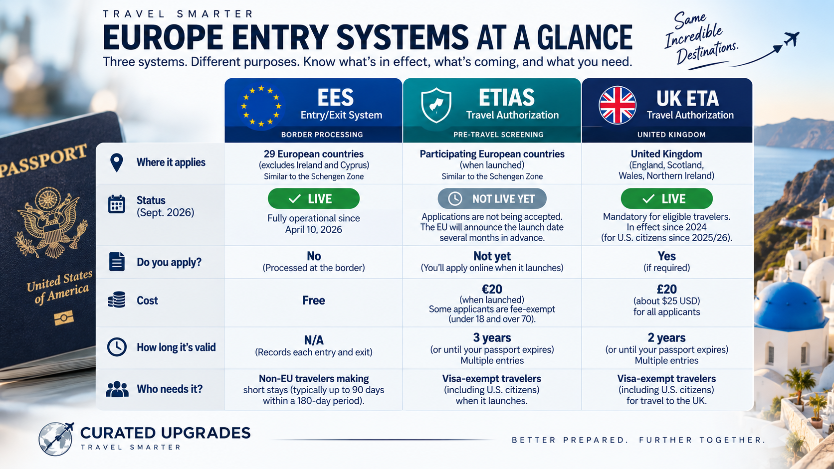 Comparison chart showing EES, ETIAS and UK ETA requirements for American travelers, including where each system applies, September 2026 status, application requirements, cost and validity.