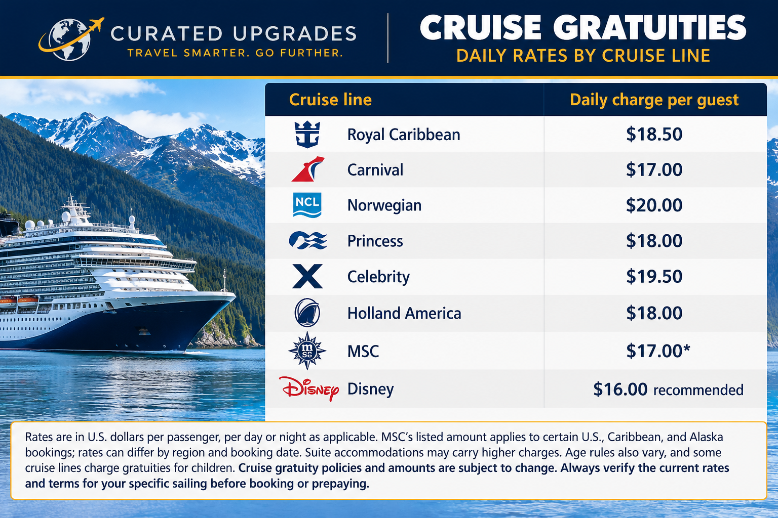 Curated Upgrades infographic comparing daily gratuity rates for eight major cruise lines against an Alaska cruise backdrop.