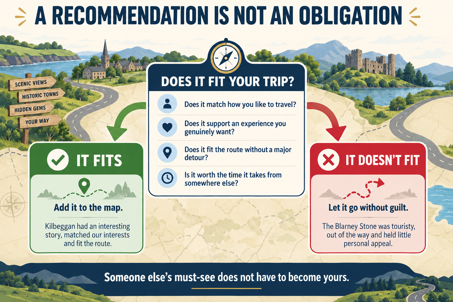 Travel-planning decision graphic encouraging travelers to evaluate whether a recommendation matches their interests, route and available time, using Kilbeggan as an example that fit and the Blarney Stone as one that did not.