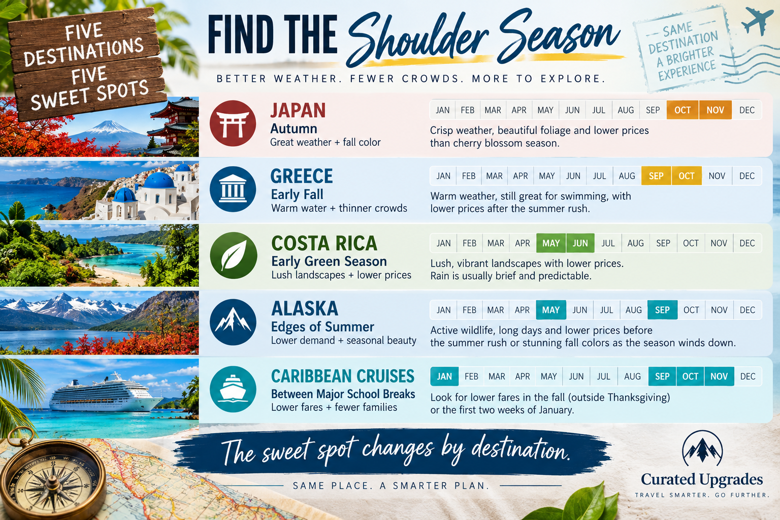 Shoulder-season travel infographic showing example timing considerations for Japan, Greece, Costa Rica, Alaska and Caribbean cruises.