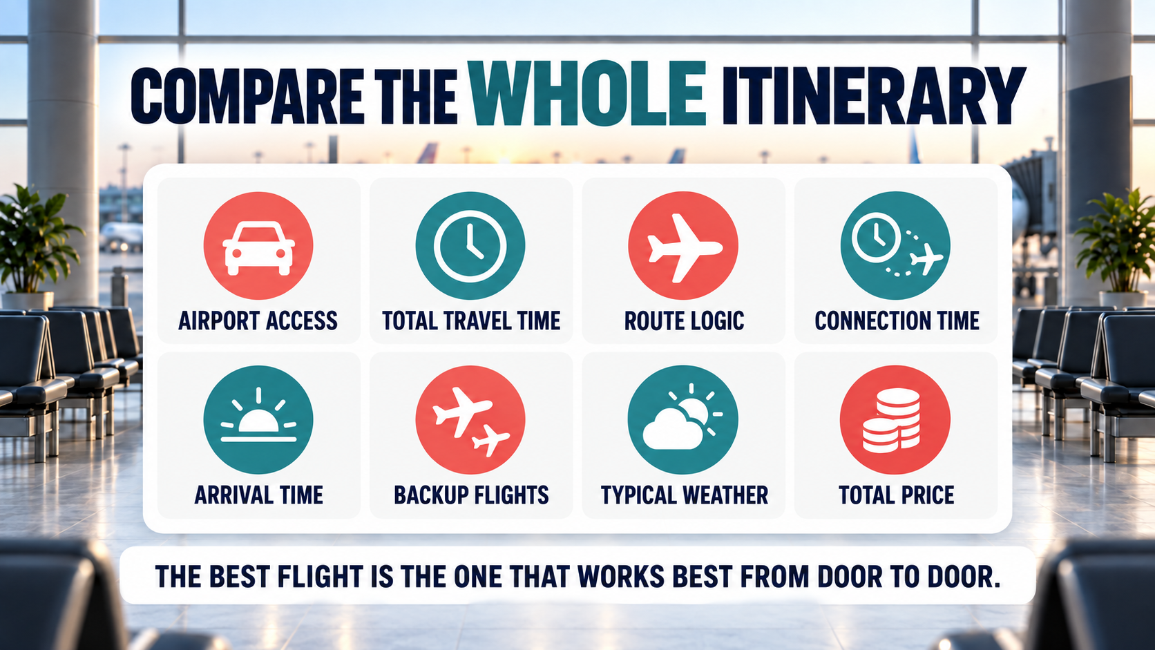 Flight-booking checklist showing eight factors to compare: airport access, total travel time, route logic, connection time, arrival time, backup flights, typical weather and total price.