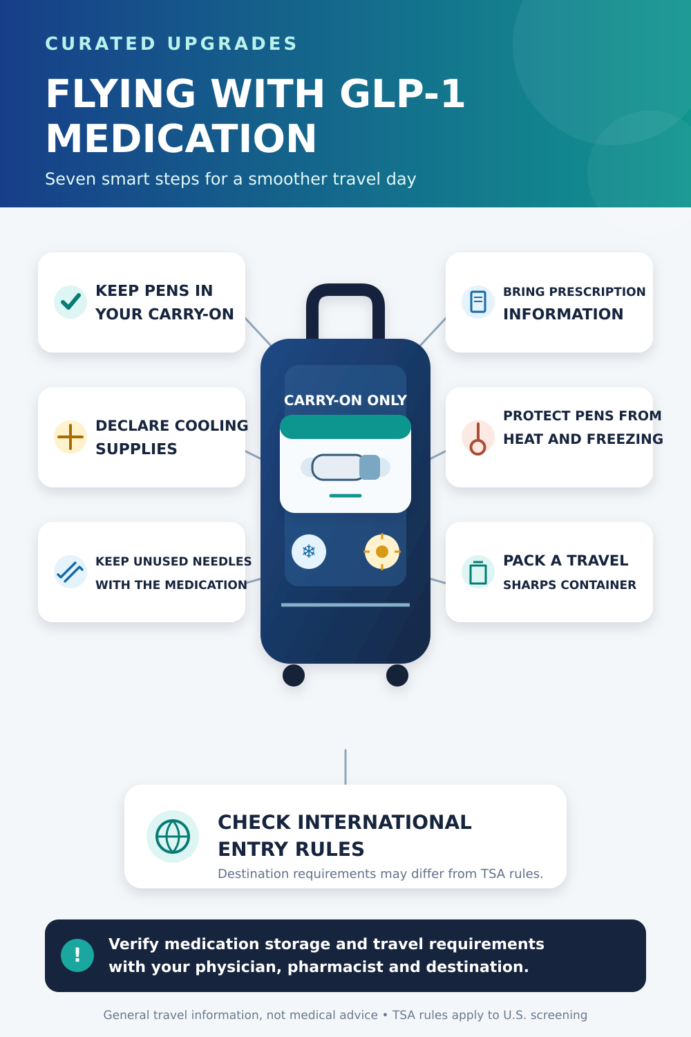 Carry-on suitcase surrounded by reminders to pack GLP-1 pens in carry-on luggage, bring prescription information, declare cooling supplies, prevent heat and freezing, pack needles and a sharps container, and check international rules.