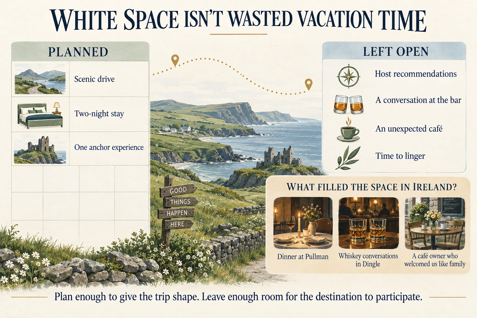Ireland itinerary graphic contrasting planned scenic drives, multi-night stays and anchor experiences with open time for host recommendations, conversations, unexpected cafés and time to linger.