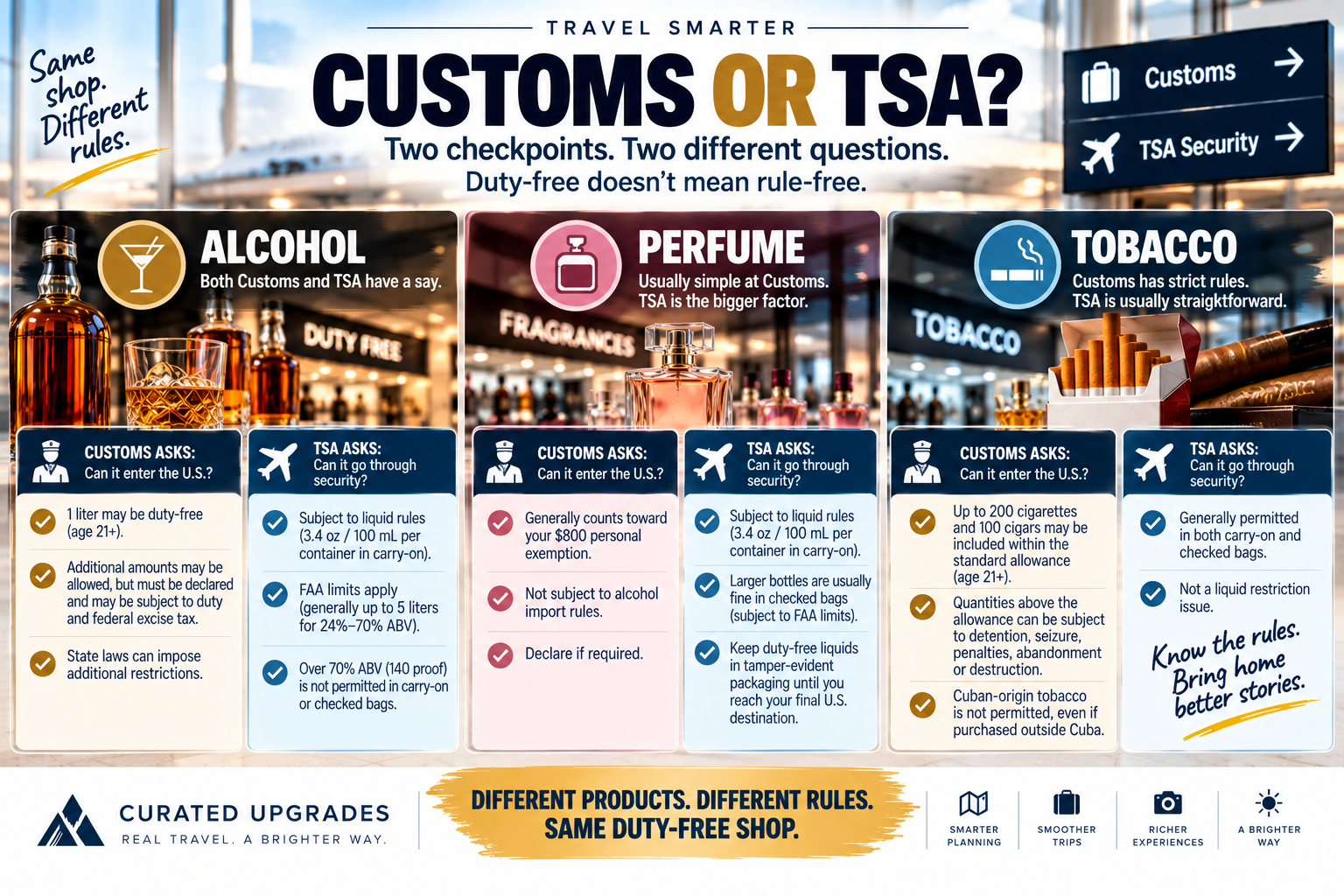 Duty-free travel infographic comparing the roles of U.S. Customs and TSA for alcohol, perfume and tobacco purchases brought home from an international trip.