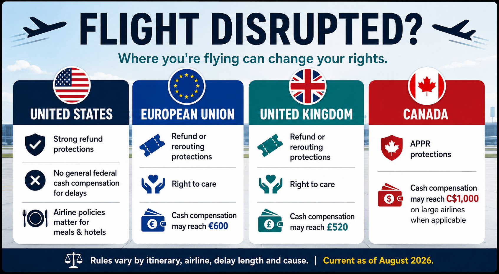 Comparison of flight delay and cancellation rights in the United States, European Union, United Kingdom and Canada.