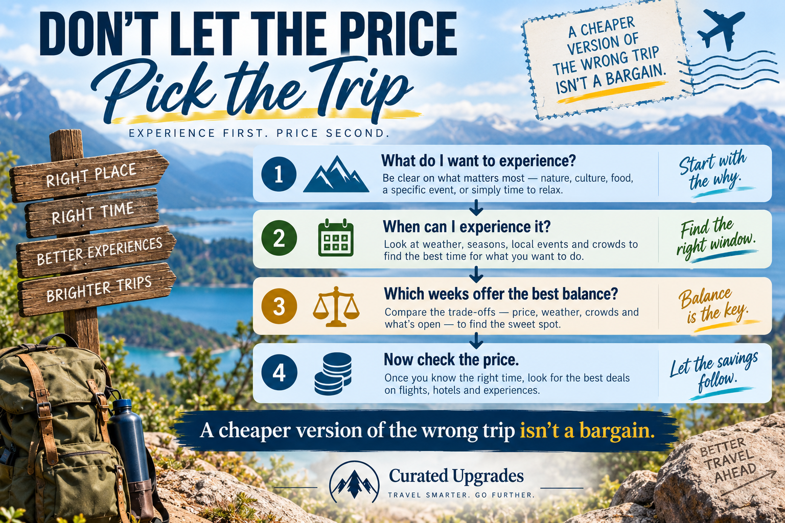 Travel planning infographic showing a four-step process: decide what you want to experience, determine when it is available, compare seasonal trade-offs and then check the price.