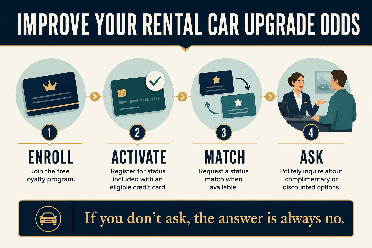 Four-step rental-car upgrade strategy encouraging travelers to enroll in loyalty programs, activate eligible credit-card status, request legitimate status matches and politely ask about available options.