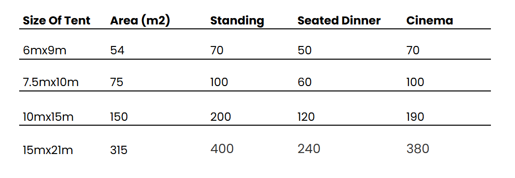 A table comparing different sizes of tents, including their area in square meters, standing height, seated dinner capacity, and cinema capacity.