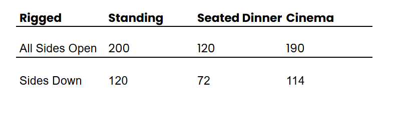 Table with seating capacities for different cinema setups. Rigged with all sides open, 200 standing, 120 seated. Sides down, 120 standing, 72 seated. Seated dinner cinema, 190 standing, 114 seated.