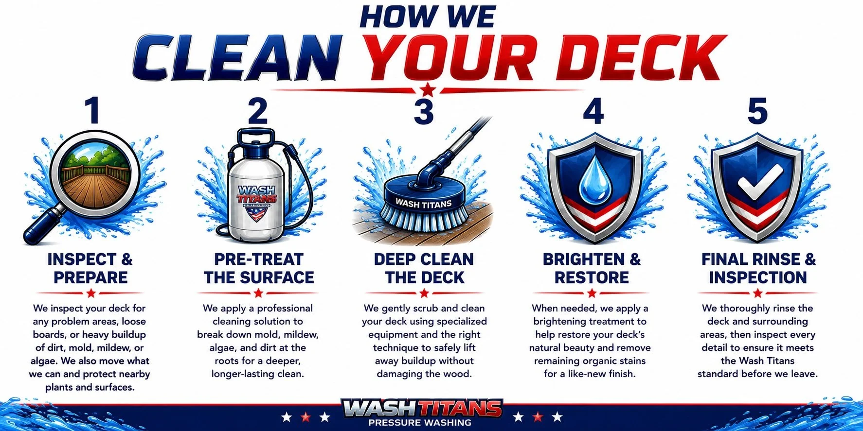 Wash Titans five-step deck cleaning process including inspection, pre-treatment, professional deep cleaning, wood brightening and restoration, and final rinse and inspection.