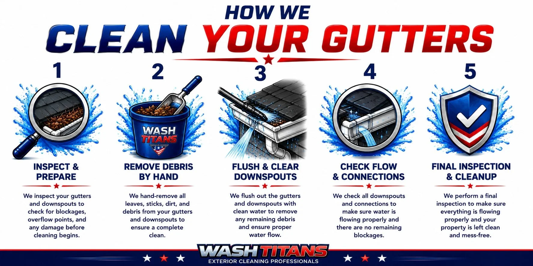 Wash Titans five-step gutter cleaning process including inspection, debris removal, gutter and downspout flushing, water flow checks, and final inspection and cleanup.