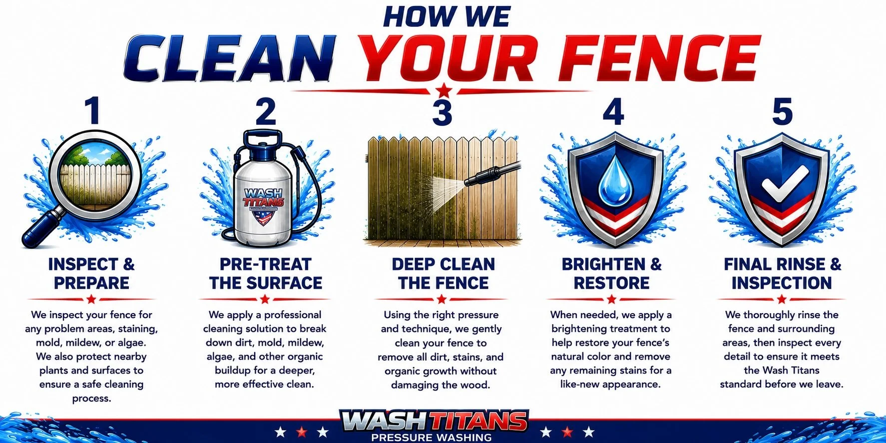 Wash Titans five-step fence cleaning process including inspection, pre-treatment, professional deep cleaning, wood brightening and restoration, and final rinse and inspection.