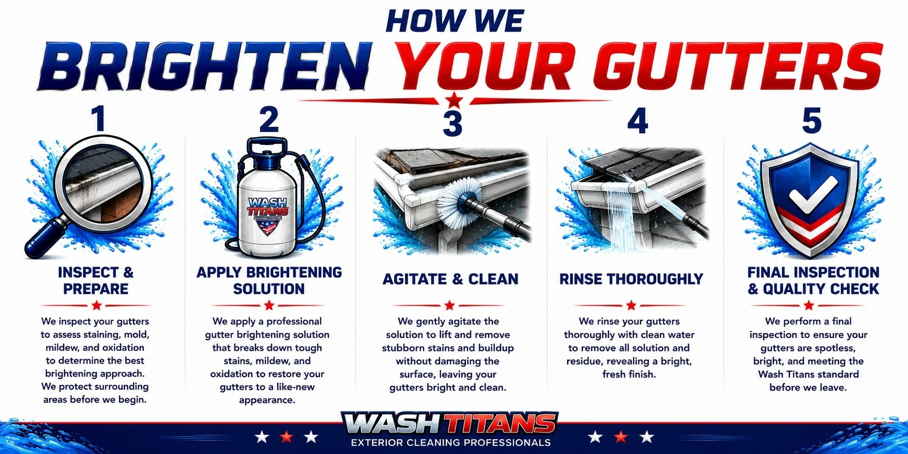 Wash Titans five-step gutter brightening process including inspection, brightening solution application, stain and oxidation removal, thorough rinsing, and final quality inspection.