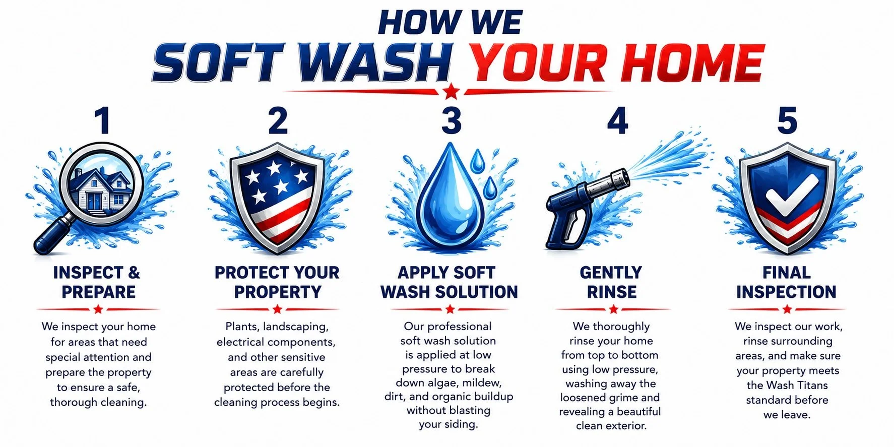 Wash Titans five-step house soft washing process: inspection, property protection, soft wash solution, low-pressure rinse, and final inspection.
