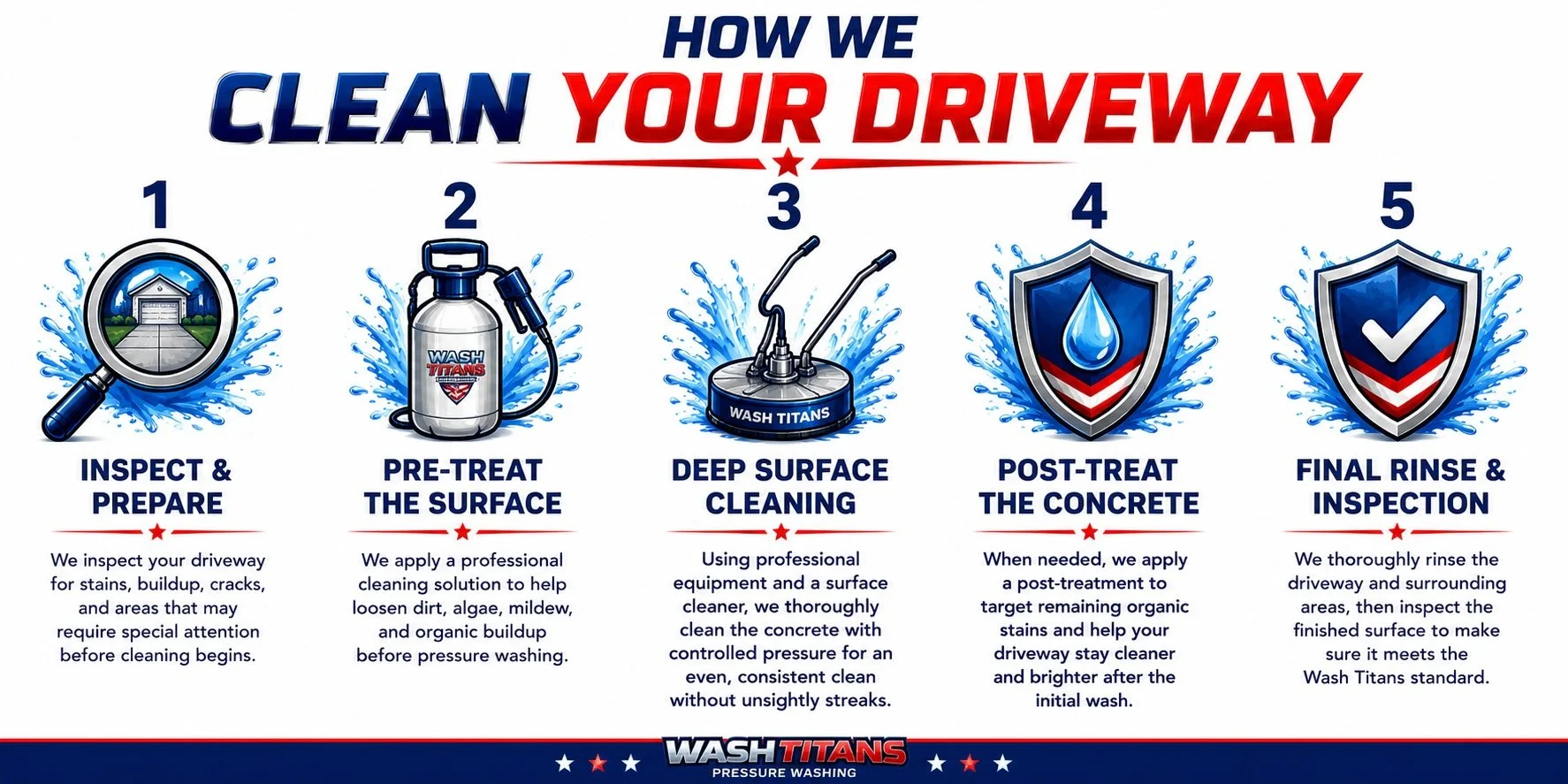 Wash Titans five-step driveway cleaning process including inspection, pre-treatment, professional surface cleaning, post-treatment, and final rinse and inspection.
