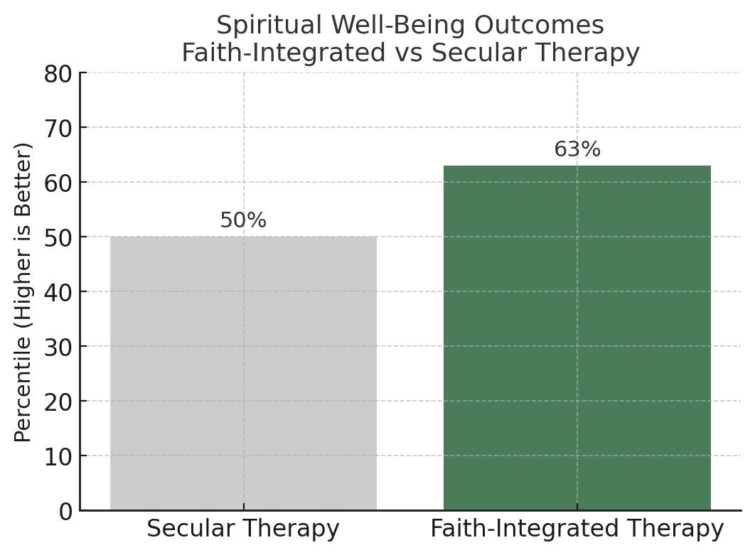 Bar chart comparing spiritual well-being outcomes between faith-integrated therapy and secular therapy, with faith-integrated therapy showing higher results.