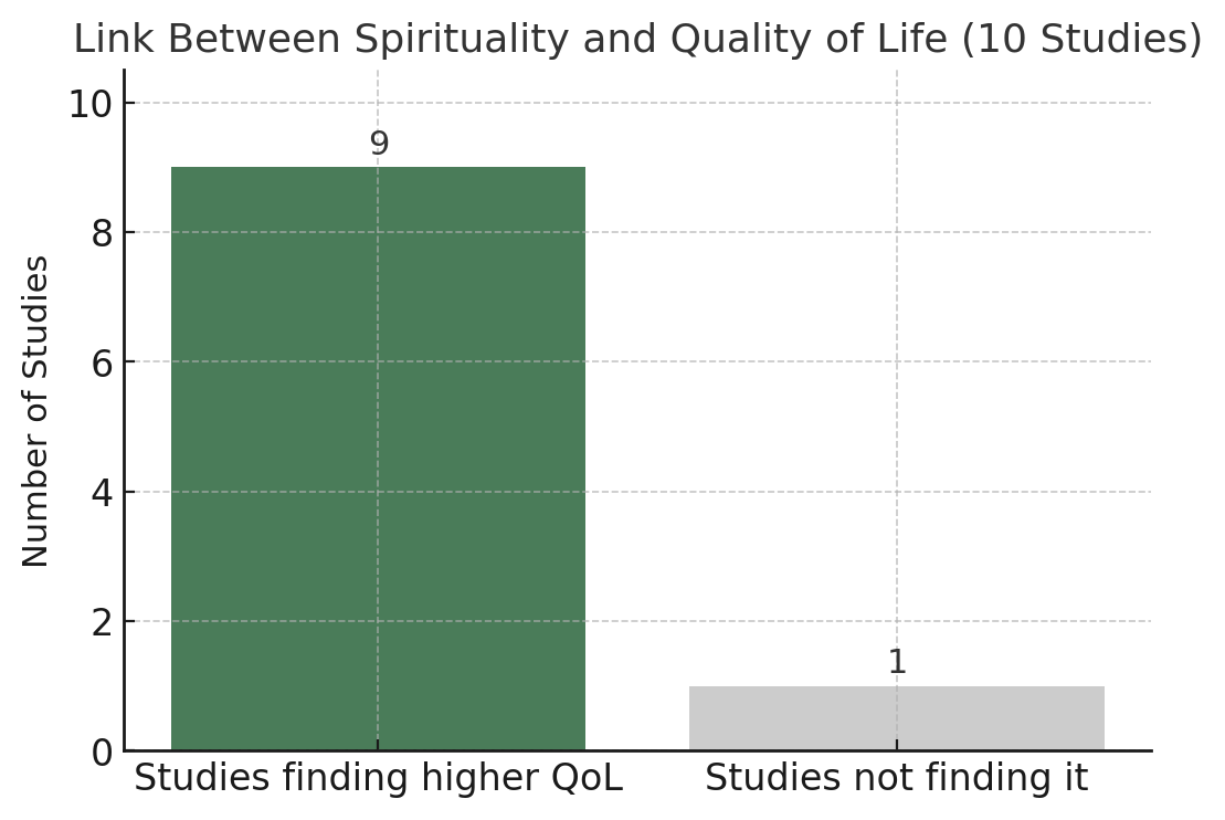 Bar chart showing the link between spirituality and quality of life, with 9 studies finding a higher quality of life and 1 study not finding this link.