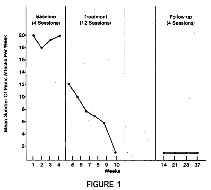 Line graph showing the mean number of panic attacks per week over 37 weeks. The graph is divided into three phases: baseline (weeks 1-4), treatment (weeks 5-16), and follow-up (weeks 17-37). During baseline, panic attacks are around 20 per week. During treatment, panic attacks decrease steadily from about 12 to 2 per week. In follow-up, the number of panic attacks remains low and stable.
