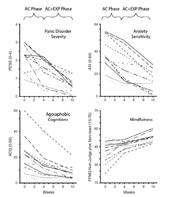 Four line graphs showing how different psychological symptoms change over 10 weeks: panic disorder severity and anxiety sensitivity decrease during AC and AC+EXP phases; agoraphobic cognitions and mindfulness increase over time.
