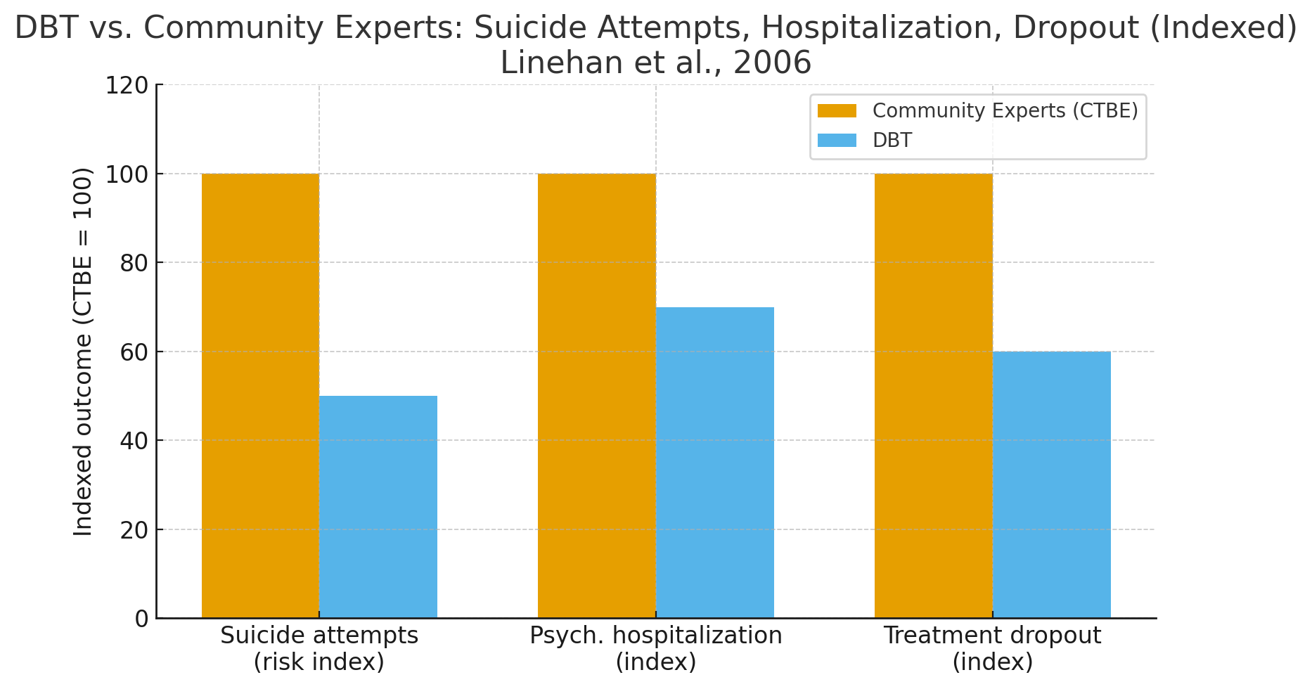 Bar graph comparing indexed outcomes of DBT and community experts on suicide attempts, psychiatric hospitalization, and treatment dropout, with community experts consistently having higher outcome scores.
