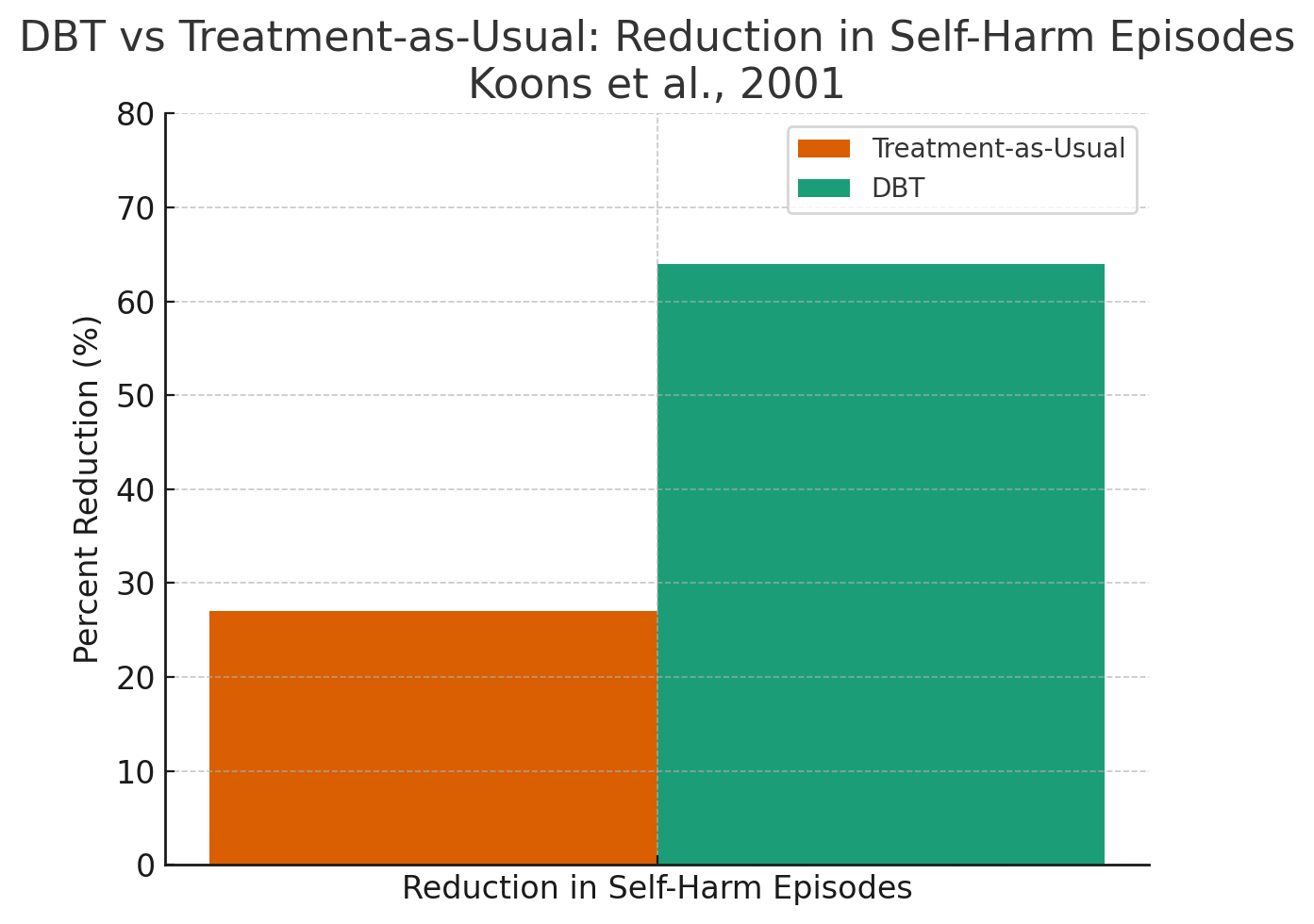 Bar graph comparing reduction in self-harm episodes between treatment-as-usual and DBT, with the data from Koons et al., 2001. The graph shows a greater reduction percentage in DBT.