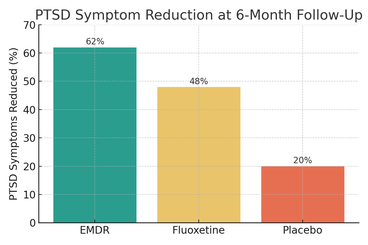 Bar chart showing PTSD symptom reduction at 6-month follow-up for three groups: EMDR with 62%, Fluoxetine with 48%, and Placebo with 20%.