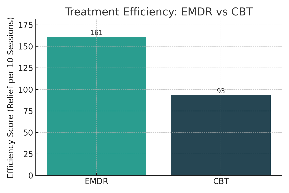 Bar graph comparing treatment efficiency: EMDR versus CBT. EMDR has a score of 161, while CBT has a score of 93.