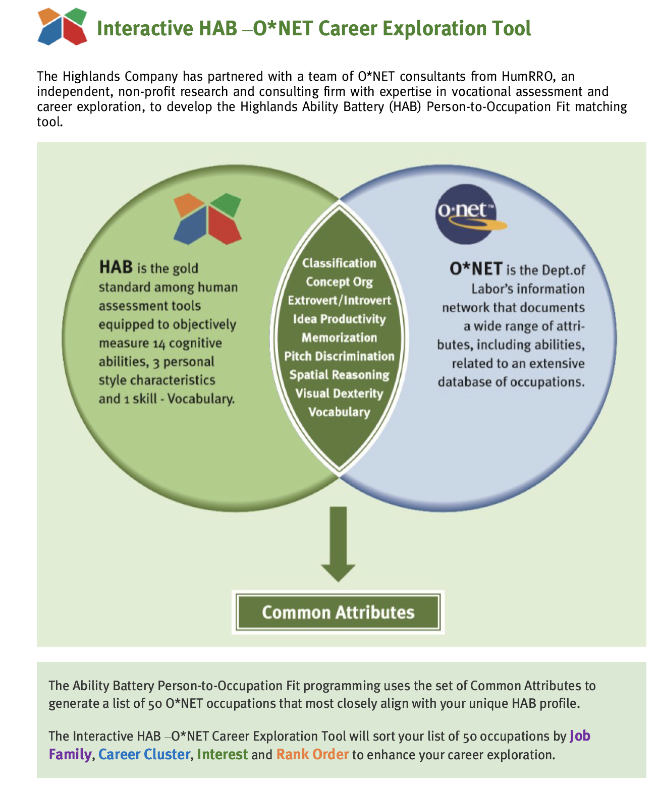 A diagram illustrating the Interactive HAB-O*NET Career Exploration Tool. It shows two overlapping circles: one green, representing HAB with attributes like cognitive abilities, personal style, and vocabulary; and one blue, representing O*NET with at