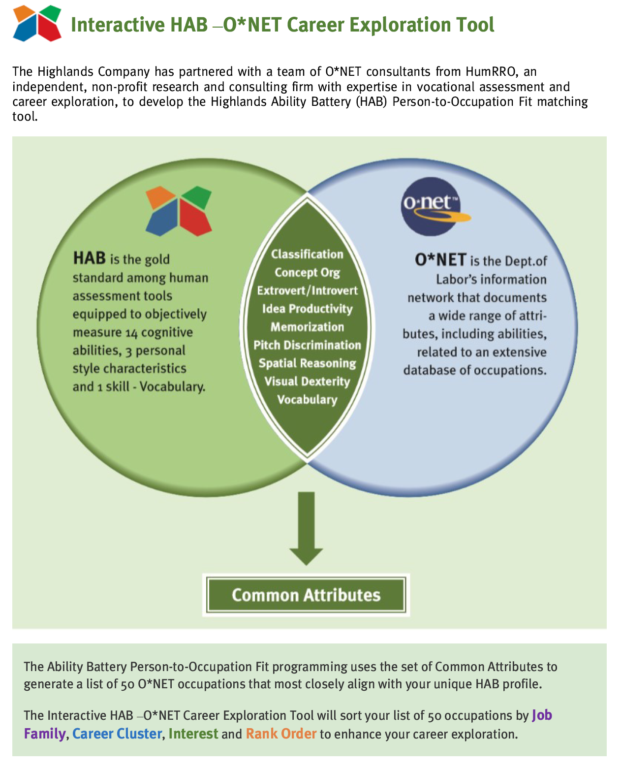 Diagram comparing the Highlands Ability Battery (HAB) and O*NET. HAB is a human assessment tool measuring 14 cognitive abilities and personal characteristics, considered the gold standard. O*NET is a Department of Labor database documenting occupatio
