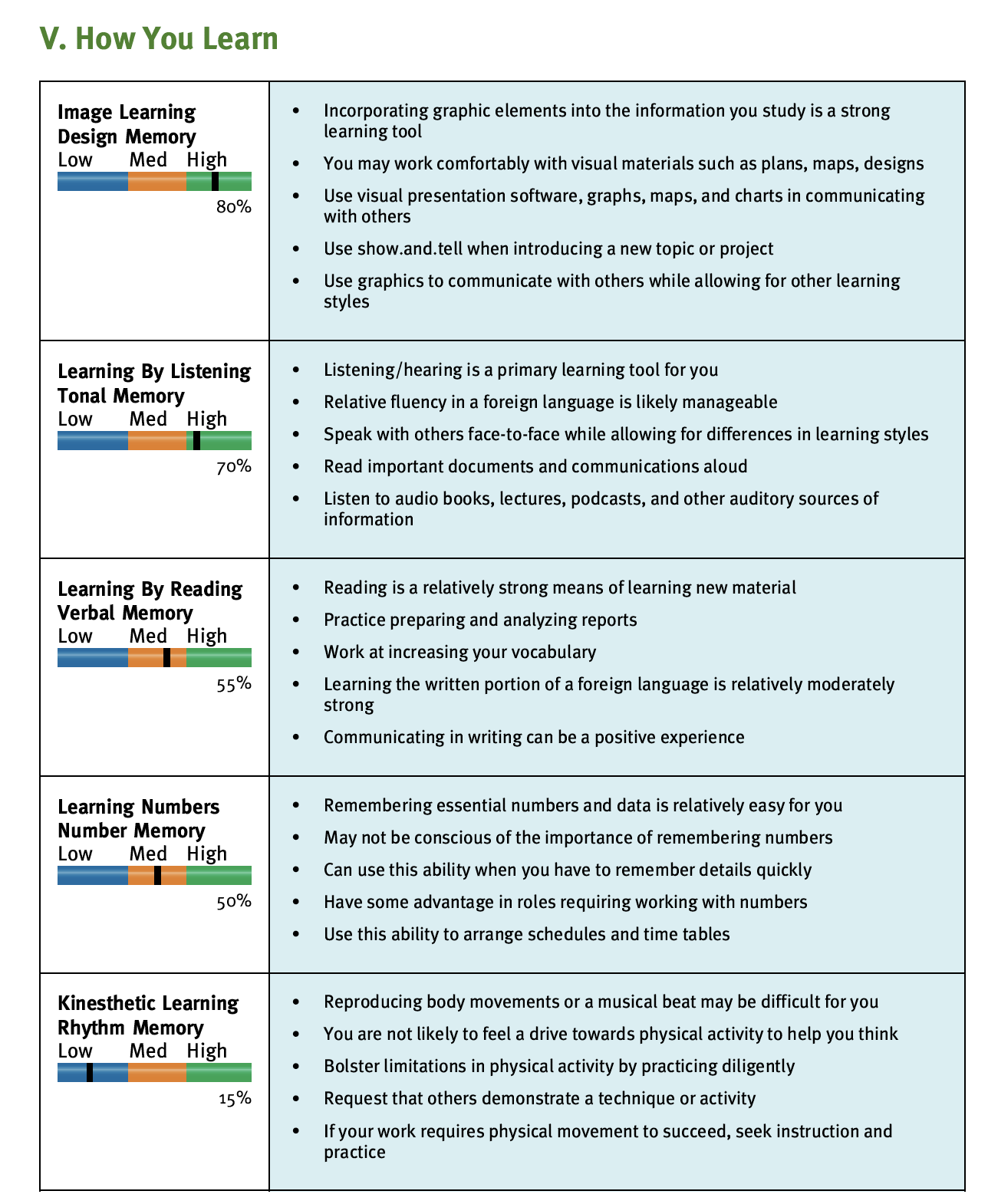 Section titled 'V. How You Learn' with various learning strategies and corresponding bar graphs showing percentage levels of Low, Medium, and High. The strategies include Image Learning, Learning By Listening, Learning By Reading Verbal Memory, Learn