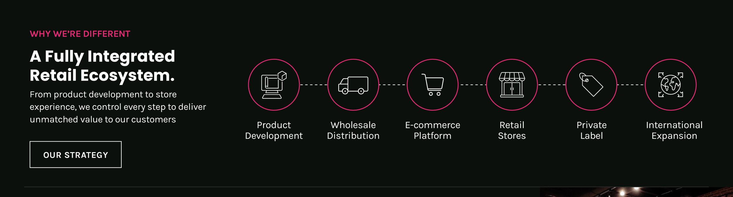 Info Graphic with text that reads "Why we are different. A fully integrated retail ecosystem. From product development to store experience, we control every step to deliver unmatched value to our customers." and a "our strategy" button