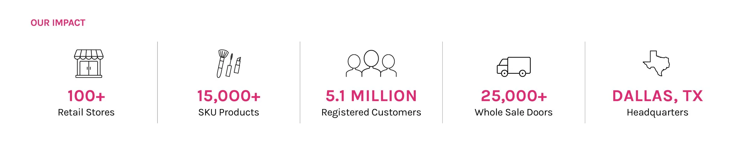 Info graphic about Baik Brands' Impact with info that reads: 100+ retail stores, 15,000+ sku products, 5.1 million registered customers, 25,000+ whole sale doors, and Dallas headquarters.