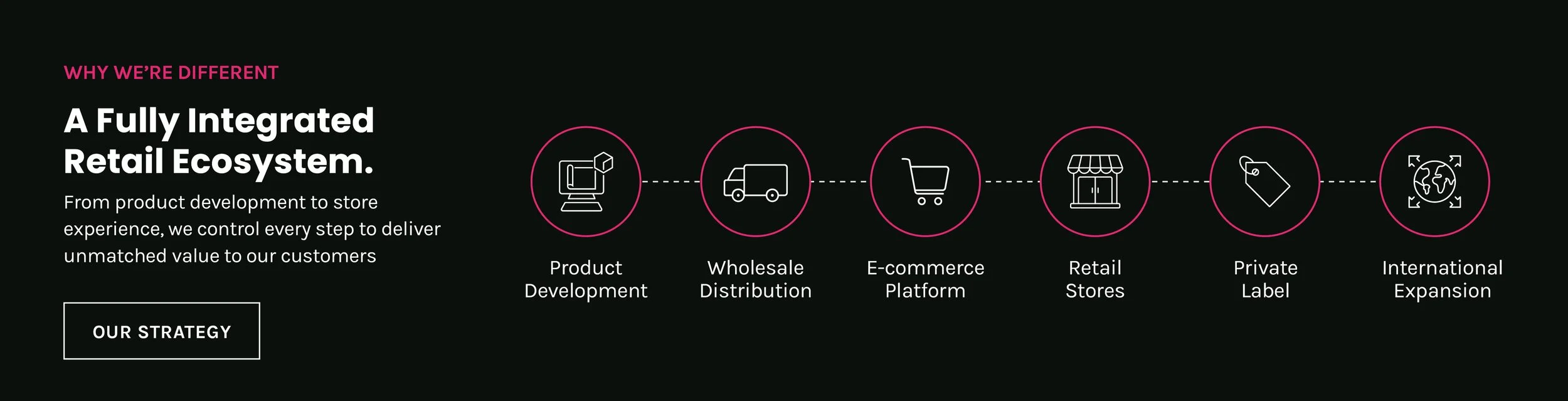 Info Graphic with text that reads "Why we are different. A fully integrated retail ecosystem. From product development to store experience, we control every step to deliver unmatched value to our customers." and a "our strategy" button