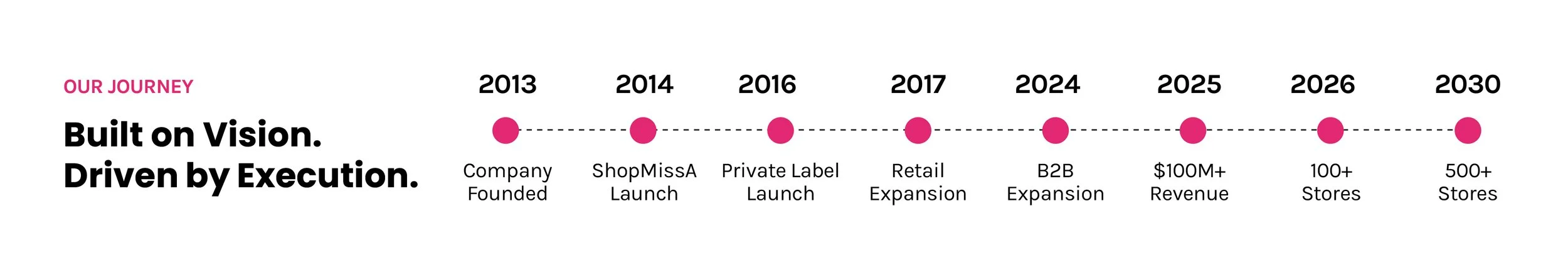 A timeline of Baik Brands company milestones starting in 2013. Alongside text that reads "OUR JOURNEY. Built on Vision. Driven by Execution."