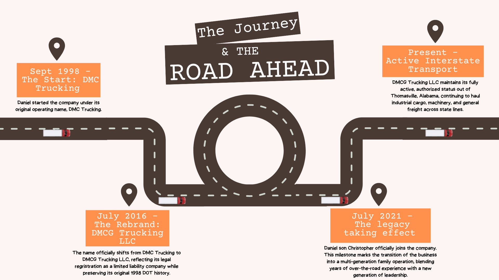 Infographic titled 'The Journey & THE ROAD AHEAD' depicting the history of DMC Trucking LLC with a winding road connecting four milestone points: September 1998 - The Start: DMC Trucking, July 2016 - The Rebrand: DMCG Trucking LLC, July 2021 - The legacy taking effect, Present - Active Interstate Transport. Each milestone has a description and location markers.