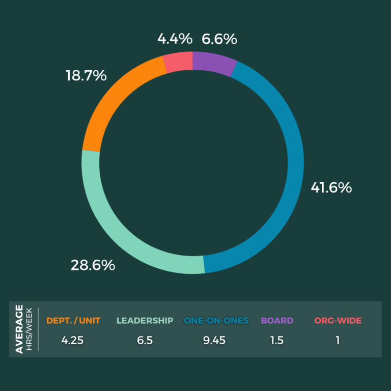 A circular chart showing percentage breakdowns with color segments, and a table below displaying different categories and their average hours per week, including department/unit, leadership, one-on-ones, board, and organization-wide.