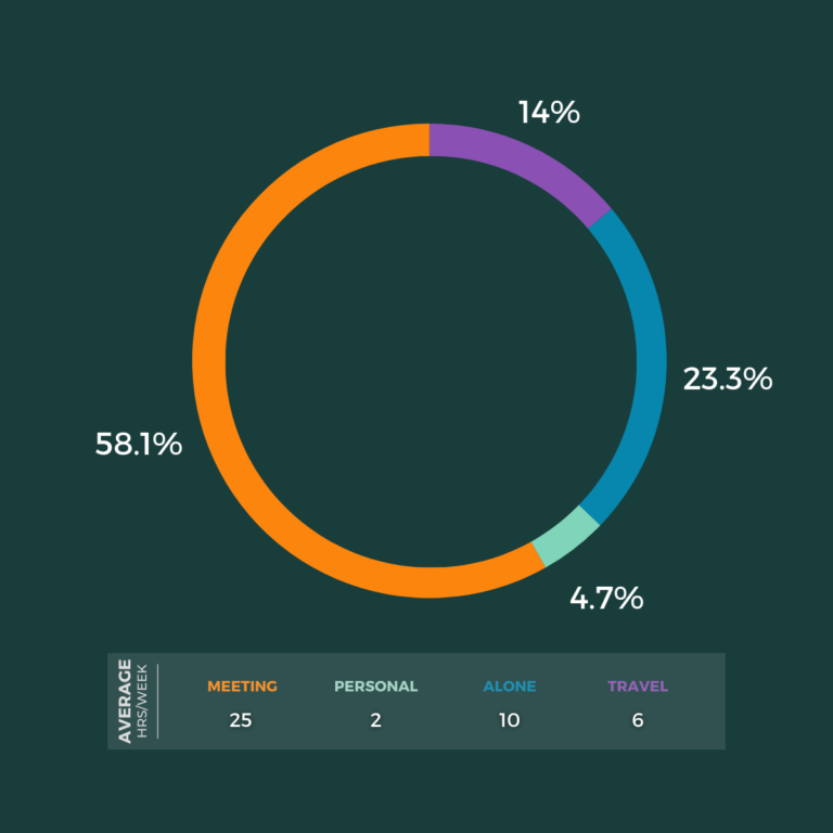 A donut chart showing the percentage of hours spent weekly on different activities: meeting 58.1%, travel 23.3%, alone 4.7%, personal 14%. A legend below lists the average weekly hours for each activity: meeting 25, personal 2, alone 10, travel 6.