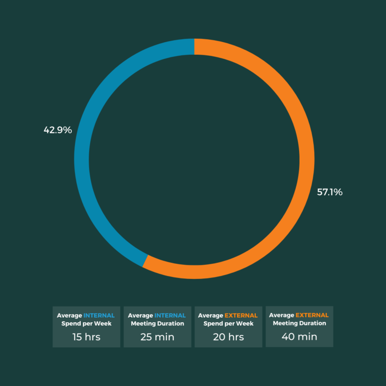 A circular chart comparing internal and external work-related activities, with 42.9% for internal activities and 57.1% for external activities, along with average weekly spending and meeting durations for each type.