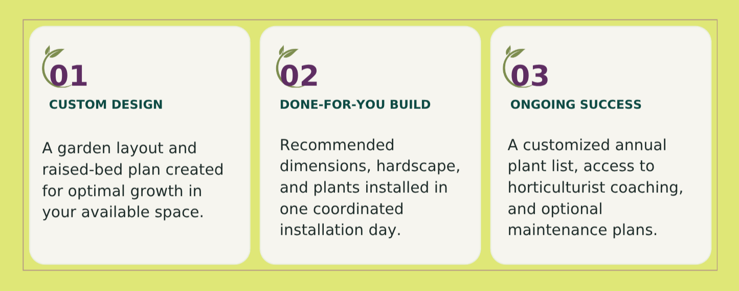 A graphic with three sections explaining steps for a gardening service. Section 1 titled 'Custom Design' mentions creating garden layouts. Section 2 titled 'Done-for-You Build' discusses recommended dimensions and plant installation. Section 3 titled 'Ongoing Success' offers annual plant lists, horticulturist coaching, and maintenance plans.