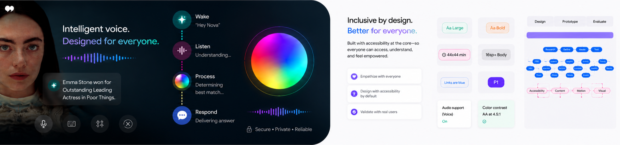 Overview of a digital interface showing speech recognition and voice processing features, with color circles for customization, accessibility options, and visual flowcharts related to design and testing.
