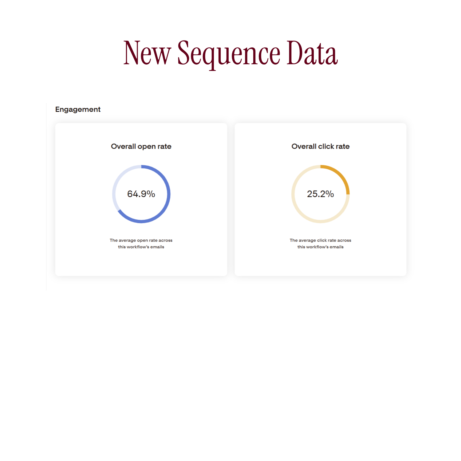 Dashboard screen showing email engagement data with two circular charts. The first chart displays an overall open rate of 64.9%, with blue coloring. The second chart shows an overall click rate of 25.2%, with orange coloring. Both charts include perc