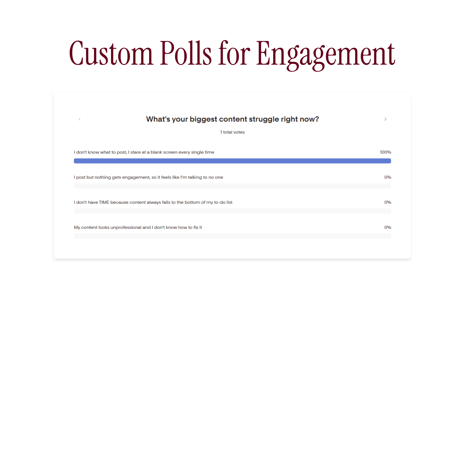A digital screenshot of an online poll titled 'What's your biggest content struggle right now?' with four options and polling percentages. The first option is 'I don't know what to post, I stare at a blank screen every single time' which has 100% of 