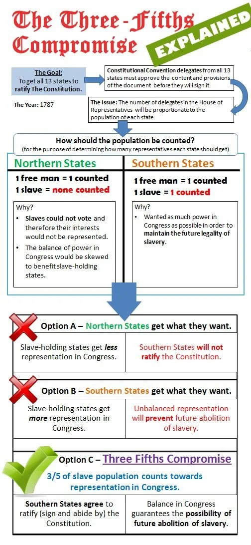 Explained diagram of the Three-Fifths Compromise showing goals, reasoning for counting population, and options for representation, including the Three-Fifths Compromise agreement.